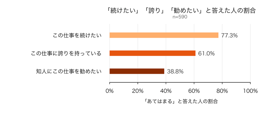 図1：ドライバーを「続けたい」人は約8割、一方で推奨意向は約4割