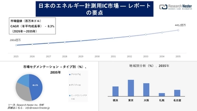 日本のエネルギー計測用IC市場調査の発展、傾向、需要、成長分析および予測2026―2035年