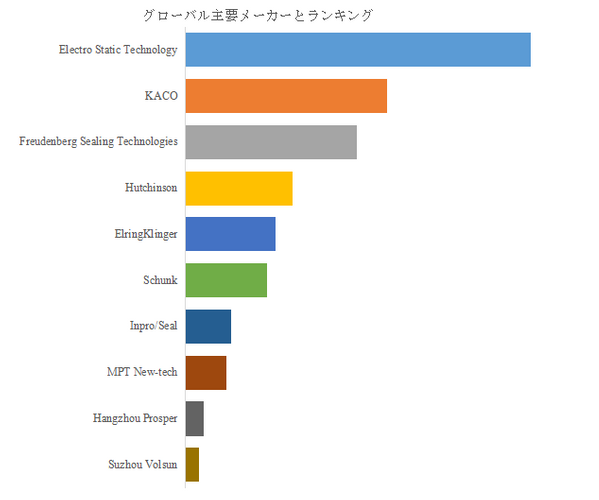 図.   世界のシャフトグラウンディングリング市場におけるトップ10企業のランキングと市場シェア（2025年の調査データに基づく；最新のデータは、当社の最新調査データに基づいている）
