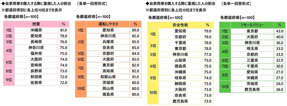 自家用車を購入する際に重視した人の割合（燃費／運転しやすさ／安全性能／リセールバリュー）