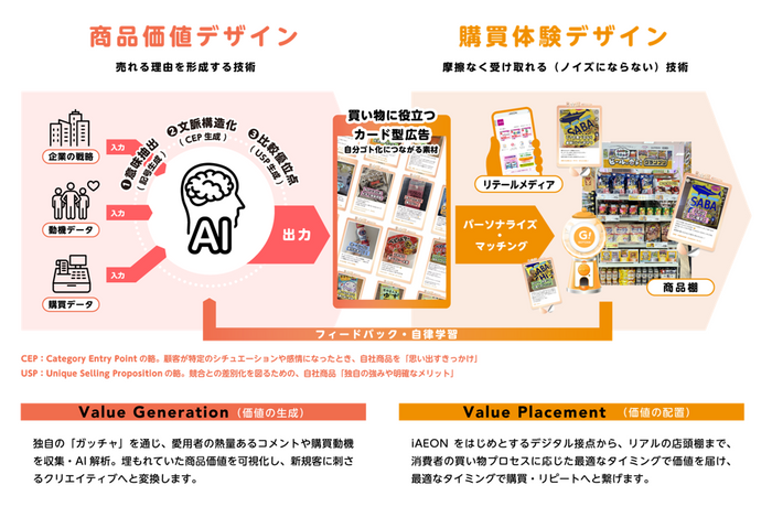 GTMプロジェクトが提供する独自価値