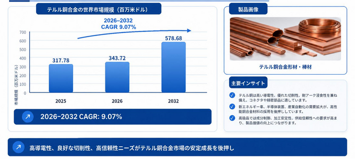 図．  世界のテルル銅合金市場規模