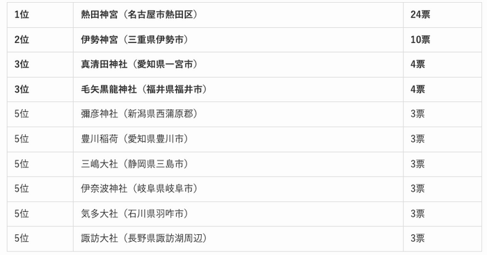中部・北陸地方の人気の神社ランキング