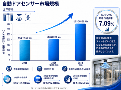 図.   自動ドアセンサー、世界市場規模