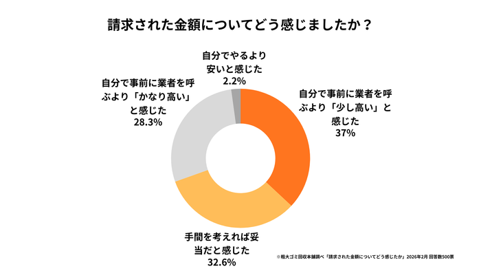 請求された金額に対しての所感
