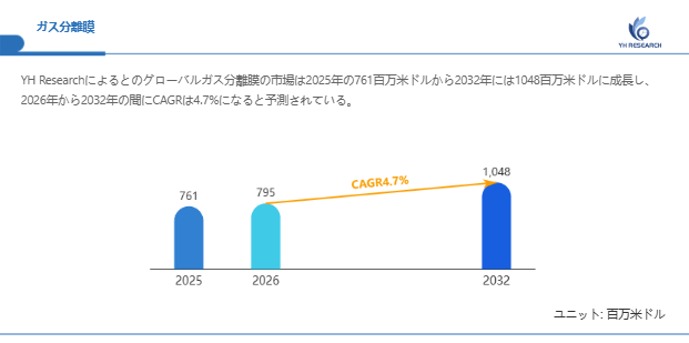 上記の図表/データは、YHResearchの最新レポート「グローバルガス分離膜のトップ会社の市場シェアおよびランキング 2026」から引用されています。
