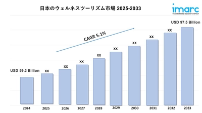 日本のウェルネスツーリズム市場は2033年までに975億米ドルを超え、年平均成長率5.1%で成長すると予測