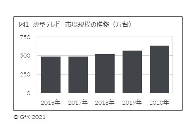 図1. 薄型テレビ 市場規模の推移