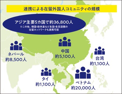 連携による在留外国人コミュニティの規模