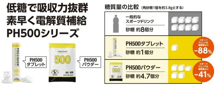 低糖で吸収力抜群　素早く電解質補給　PH500シリーズ