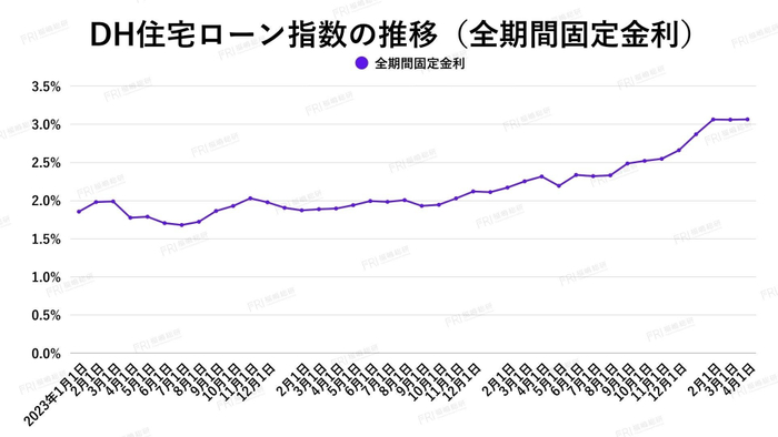 出典：ホームローンドクター（株）