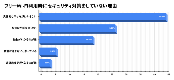 フリーWi-Fi利用時にセキュリティ対策をしていない理由