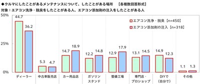 エアコン洗浄・脱臭/エアコン添加剤の注入をしたことがある場所