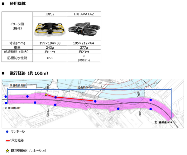 使用機体・飛行経路（約160m）