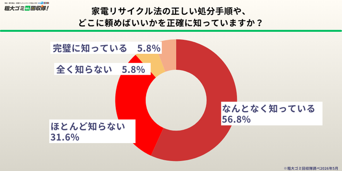正しい処分手順を「完璧に知っている」人はわずか5.8％