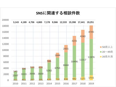 2020年4月9日 独立行政法人国民生活センター発表