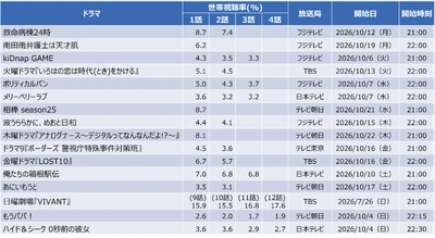 【速報】2026年秋ドラマ視聴率分析。「VIVANT」が独走、若年層で注目を集めた作品は？