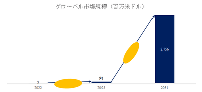 図.   複合銅箔世界総市場規模