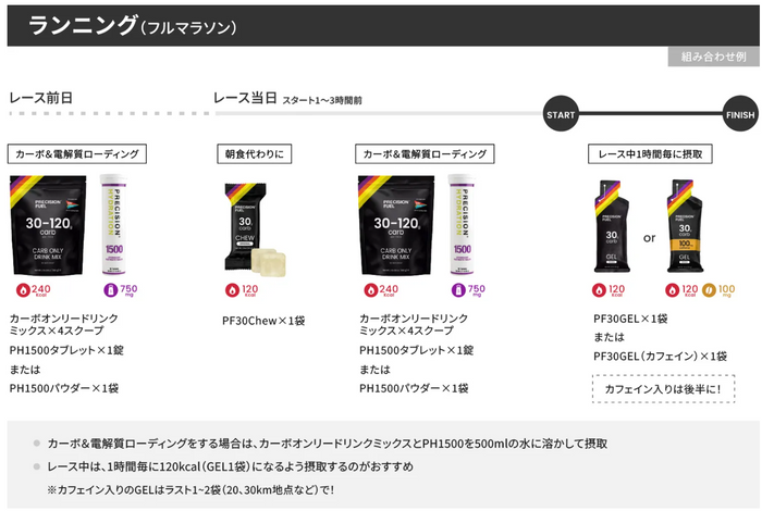 電解質ドリンク「Precision Fuel & Hydration」飲み方ガイド：ランニング（フルマラソン）