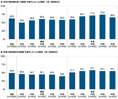 “自宅で魚料理を食べる頻度”／“自宅で魚料理を作る頻度”を増やしたいか、減らしたいか