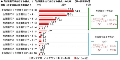 「生活圏だけ走行する機会」と「生活圏を出て走行する機会」の比率(軽自動車)