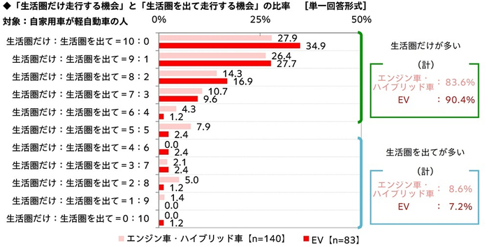 「生活圏だけ走行する機会」と「生活圏を出て走行する機会」の比率（軽自動車）