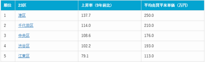 表3：東京23区価格上昇率ランキング上位5位