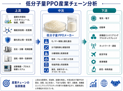 図. 低分子量ポリフェニレンエーテルの産業チェーン