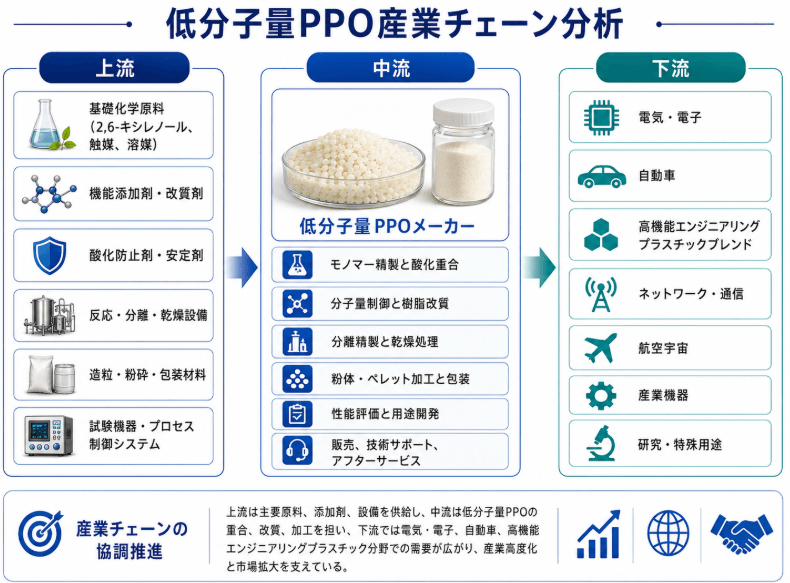 図. 低分子量ポリフェニレンエーテルの産業チェーン