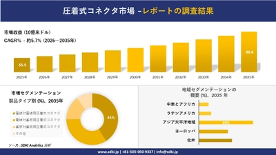 圧着式コネクタ市場 傾向、需要、成長分析、および2026－2035年の予測