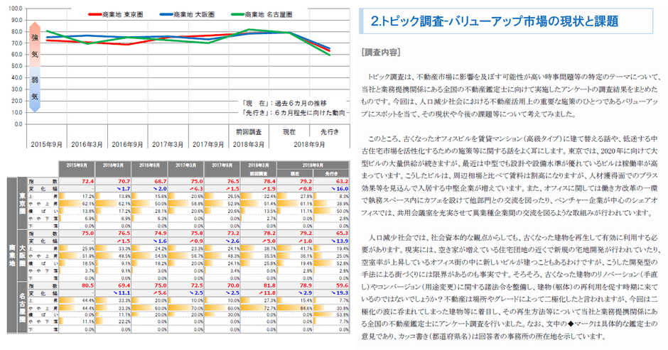 三大都市圏 地価予測指数<商業地>・トピック調査