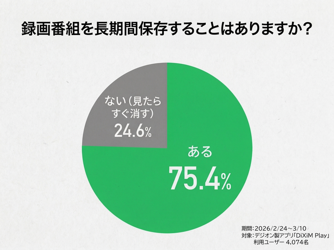 アンケート項目「録画番組を長期間保存することはありますか？」