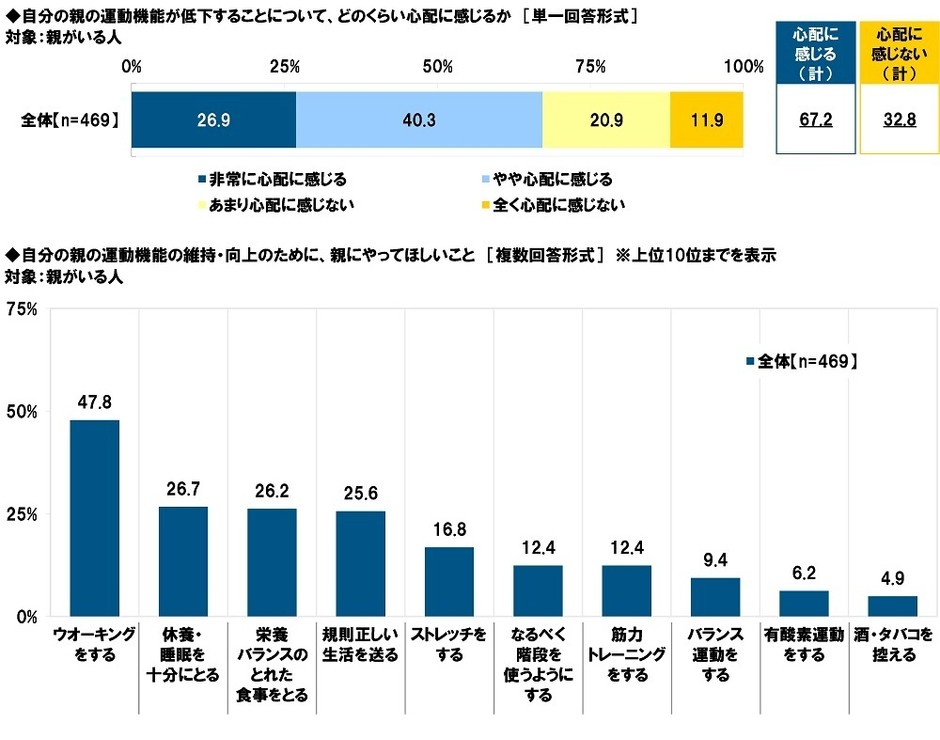 自分の親の運動機能が低下することについて、どのくらい心配に感じるか/親にやってほしいこと
