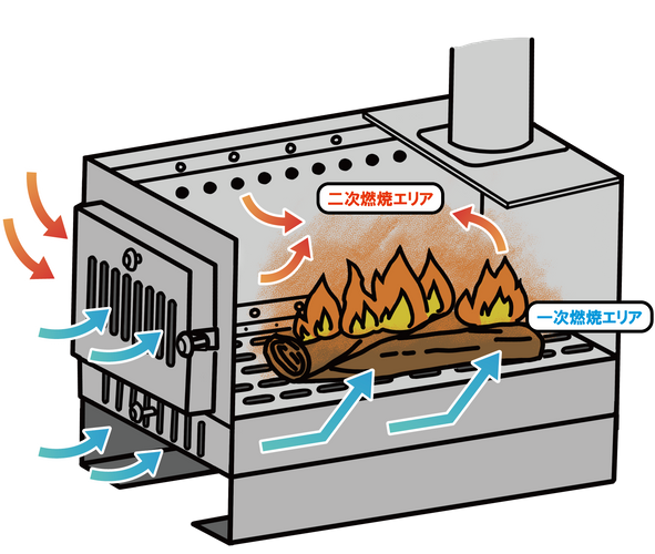 前面、側面、底面の3方向から新鮮な空気が入る仕様のおかげで、大型ストーブにも負けない高火力、高燃焼率を実現