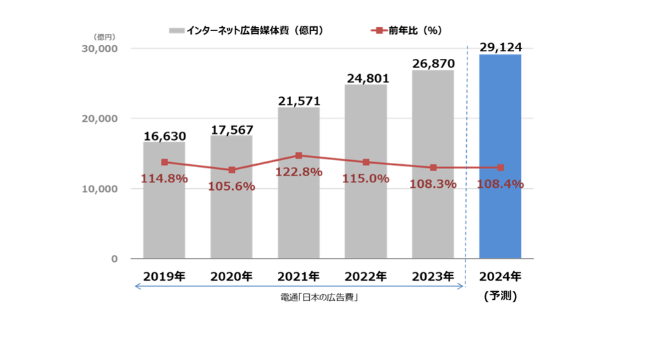 【グラフ8】　インターネット広告媒体費総額の推移(予測)