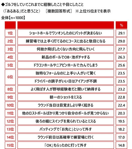 ゴルフをしていてこれまでに経験したことや目にしたこと