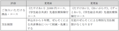 ＣＯ・ＯＰ共済2023年度 商品改定のお知らせ　 ～より多くの組合員へのお役立ちにつながる ＣＯ・ＯＰ共済をめざして、加入条件を緩和しました～