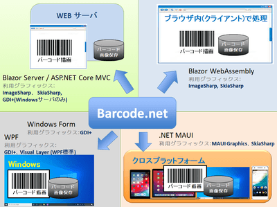 構成図 - クロスプラットフォーム
