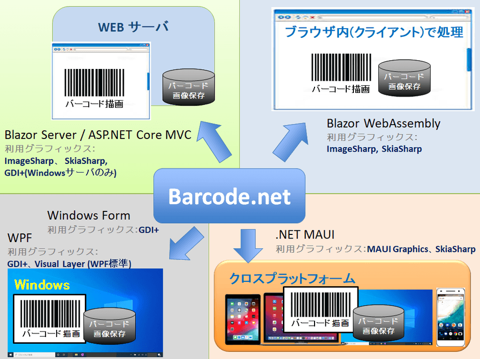 構成図 - クロスプラットフォーム