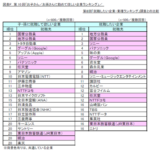 図F_第10回「お子さん／お孫さんに勤めてほしい企業ランキング」／第8回「就職したい企業・業種ランキング」との比較