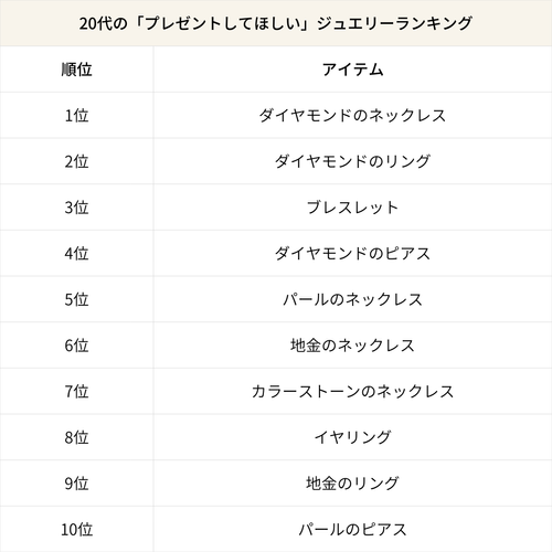 20代の「プレゼントしてほしい」ジュエリーランキング