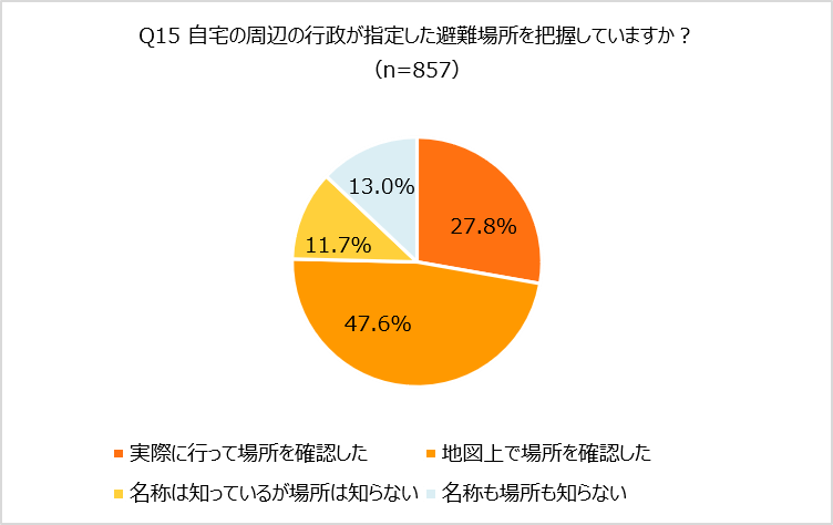 Q15 自宅の周辺の行政が指定した避難場所を把握していますか？