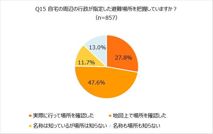 Q15 自宅の周辺の行政が指定した避難場所を把握していますか？