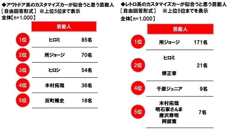 アウトドア系のカスタマイズカーが似合うと思う芸能人/レトロ系のカスタマイズカーが似合うと思う芸能人