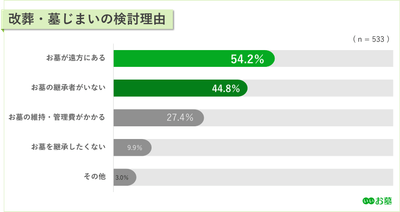 (※2)出典:【第3回】改葬・墓じまいに関する実態調査(株式会社鎌倉新書「いいお墓」)https://guide.e-ohaka.com/research/survey_hakajimai_2024/