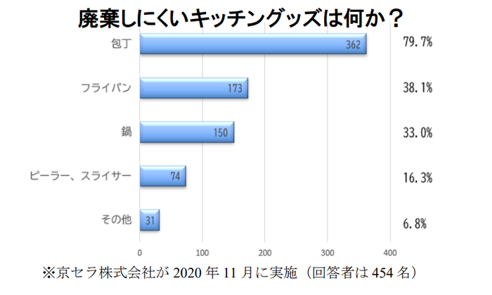 破棄しにくいキッチングッズは何か?