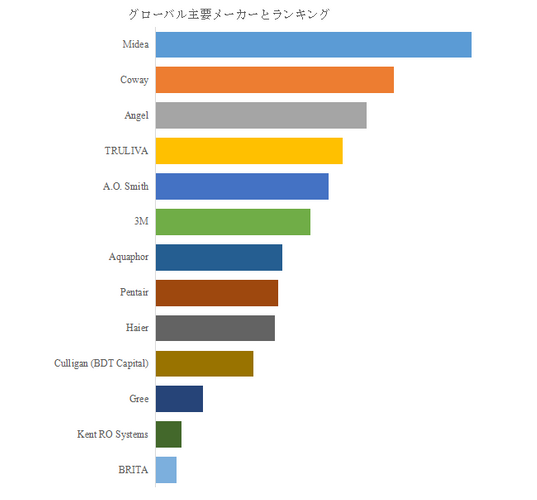 図.   世界の業務用浄水器市場におけるトップ13企業のランキングと市場シェア（2024年の調査データに基づく；最新のデータは、当社の最新調査データに基づいている）