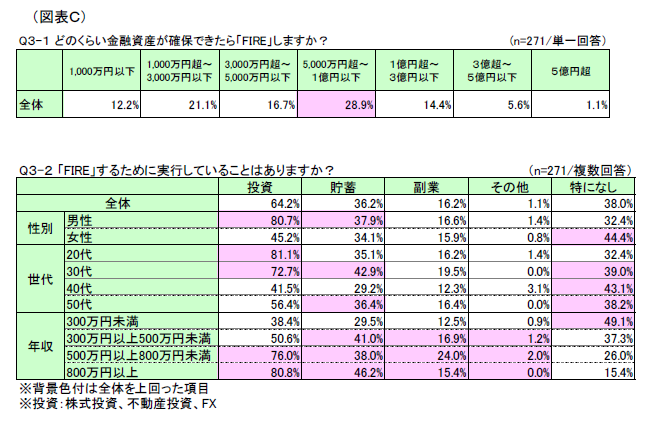 図表C