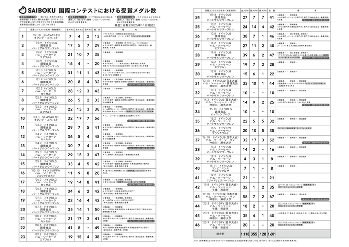 国際コンテストにおける受賞メダル数
