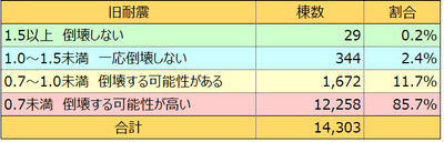 旧耐震の割合